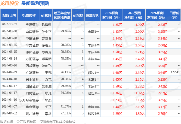 哪个股票证券公司好 华福证券：给予龙迅股份买入评级