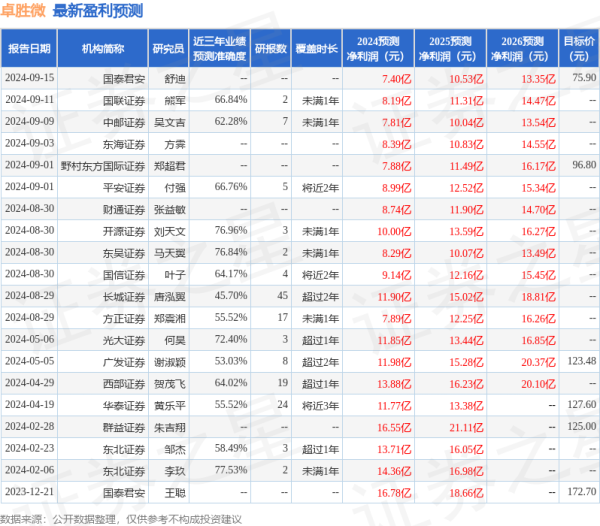 实时股票配资平台 太平洋：给予卓胜微买入评级