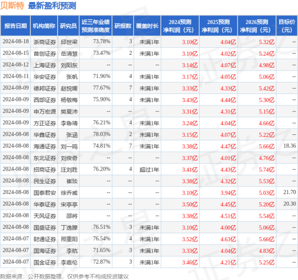 宜昌股票配资 民生证券：给予贝斯特买入评级