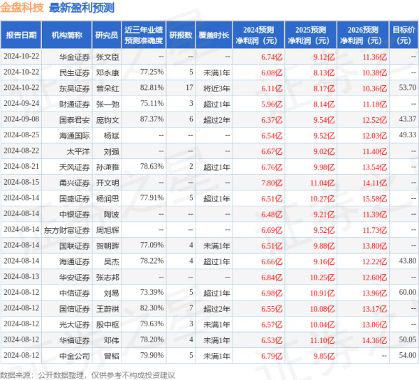 股票操盘软件哪个好 西南证券：给予金盘科技增持评级