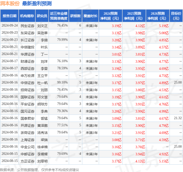 北京正规的股票配资公司 开源证券：给予润本股份买入评级
