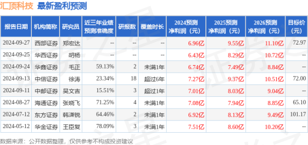 股票配资预警线 太平洋：给予汇顶科技买入评级
