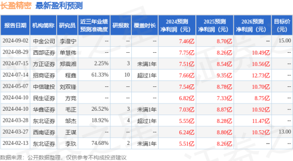 股票配资预警线 太平洋：给予长盈精密买入评级