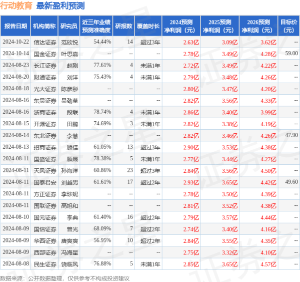 股票配资十大平台 国金证券：给予行动教育买入评级