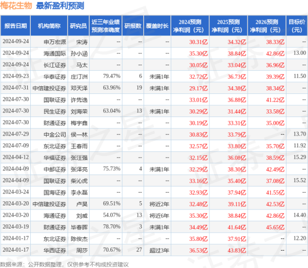 期货配资到哪里找 海通国际：给予梅花生物增持评级，目标价位11.56元