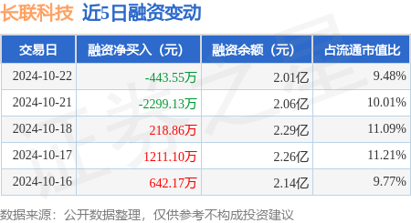 正规期货配资 长联科技：10月22日融资买入2648.35万元，融资融券余额2.01亿元