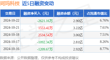 股票配资的公司 珂玛科技：10月22日融资买入1.45亿元，融资融券余额2.96亿元