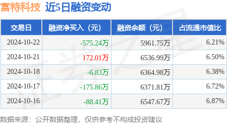 股票软件 主力资金 富特科技：10月22日融资买入982.98万元，融资融券余额5961.75万元