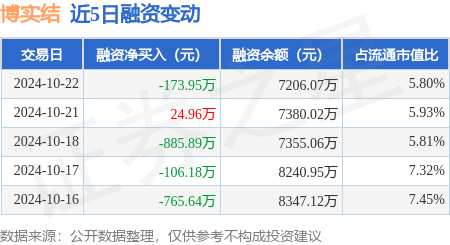 股票配资平台什么意思 博实结：10月22日融资买入1329.79万元，融资融券余额7206.07万元
