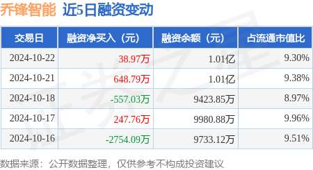 股票和公司 乔锋智能：10月22日融资买入2035.41万元，融资融券余额1.01亿元
