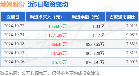 股票配资赚钱吗 慧翰股份：10月22日融资买入2138.55万元，融资融券余额1.03亿元