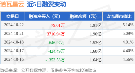 眉山股票配资 诺瓦星云：10月22日融资买入1844.5万元，融资融券余额1.91亿元