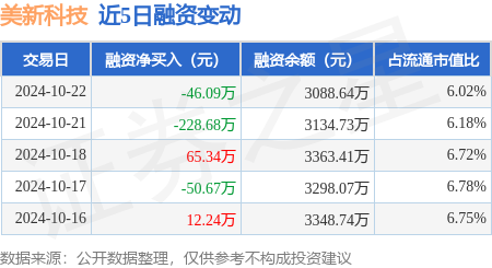 关于股票的专业 美新科技：10月22日融资买入372.58万元，融资融券余额3088.64万元