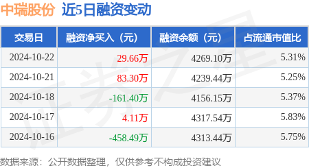 杭州股票配资公司 中瑞股份：10月22日融资买入512.79万元，融资融券余额4269.1万元