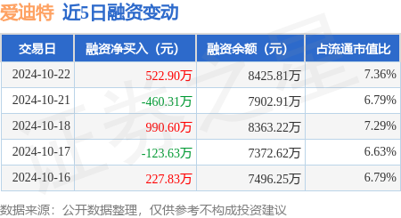 配资炒股投资 爱迪特：10月22日融资买入1553.49万元，融资融券余额8425.81万元