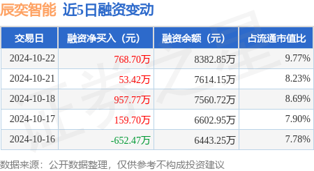 投资炒股配资 辰奕智能：10月22日融资净买入768.7万元，连续3日累计净买入1779.9万元