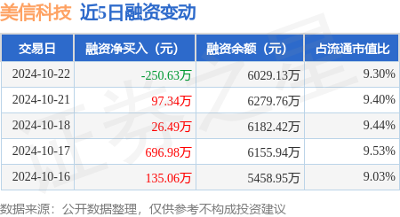 股票配资线 美信科技：10月22日融资买入689.88万元，融资融券余额6029.13万元