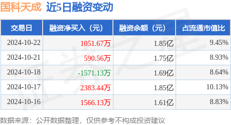 昆山期货配资 国科天成：10月22日融资买入6835.48万元，融资融券余额1.85亿元