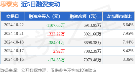 股票在线配资平台 思泰克：10月22日融资买入3460.77万元，融资融券余额6919.6万元