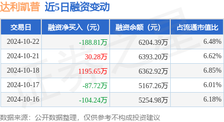 股票配资平台体验 达利凯普：10月22日融资买入1178.79万元，融资融券余额6208.72万元